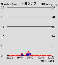 雨量グラフ