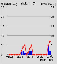 雨量グラフ