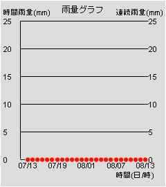 雨量グラフ