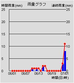 雨量グラフ