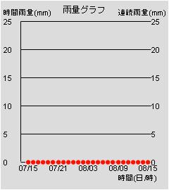 雨量グラフ