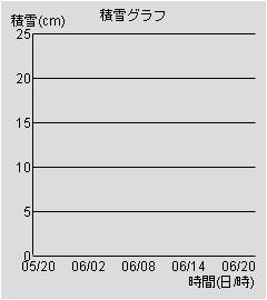 積雪グラフ