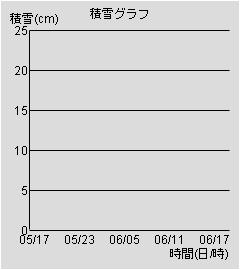 積雪グラフ