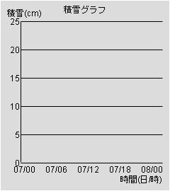 積雪グラフ