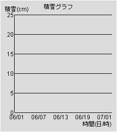 積雪グラフ