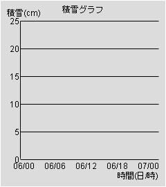 積雪グラフ