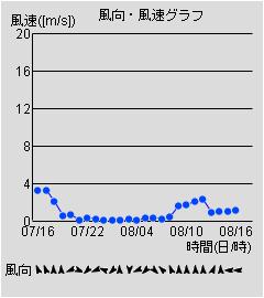 風向・風速グラフ