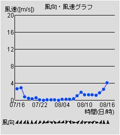 風向・風速グラフ