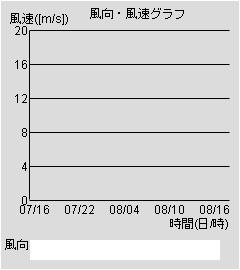 風向・風速グラフ