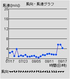 風向・風速グラフ