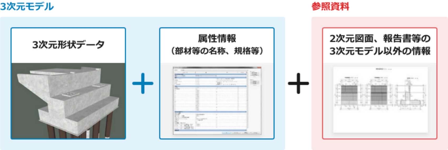 BIM/CIMで使用する情報