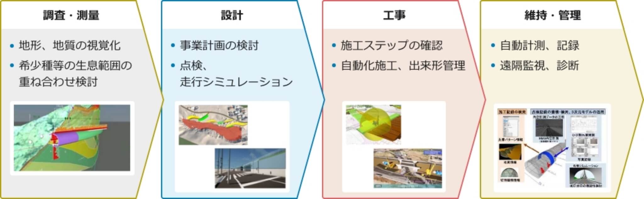 BIM/CIM適用の流れ