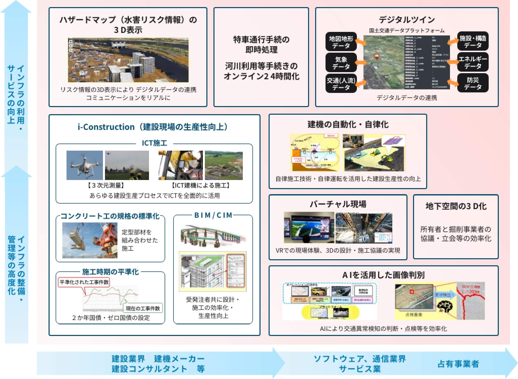 インフラ分野のDX（業務、組織、プロセス、文化・風土、働き方の変革）