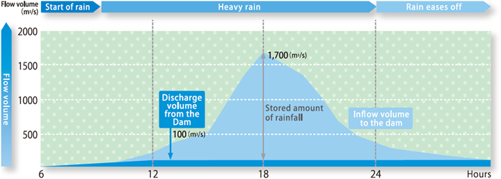 Inflow Water Volumes to Miyagase Dam and Planned Discharge Volumes in case of Flooding