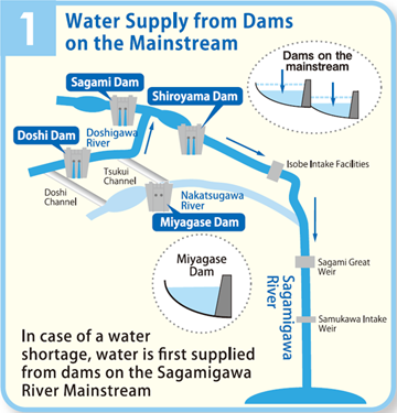 Water Supply from Dams on the Mainstream
