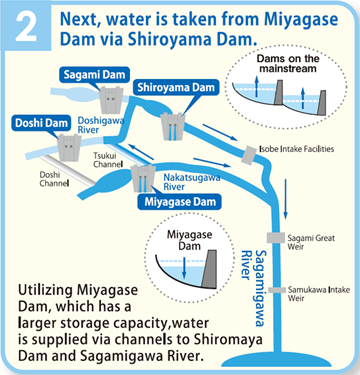 Next, water is taken from Miyagase Dam via Shiroyama Dam