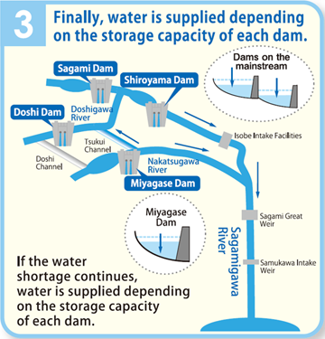 Finally, water is supplied depending on the storage capacity of each dam