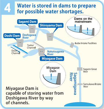 Water is stored in dams to prepare for possible water shortages