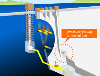 low-level spillway for normal use