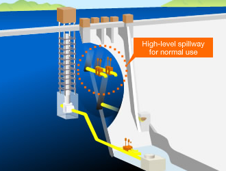 High-level spillway for normal use