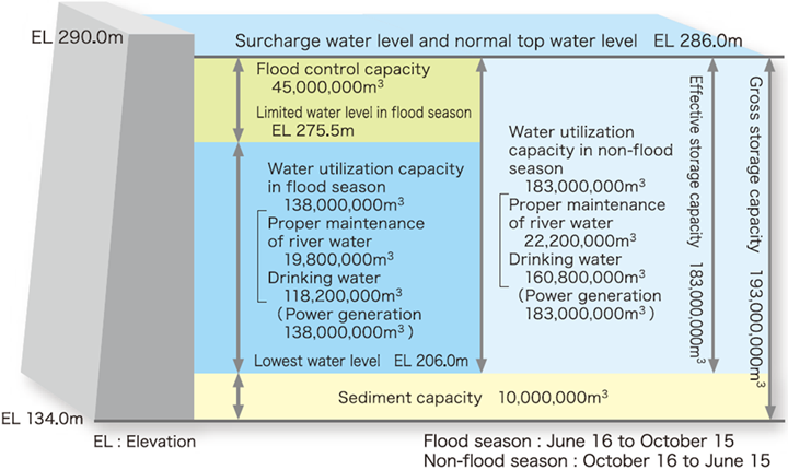 Distribution Capacity