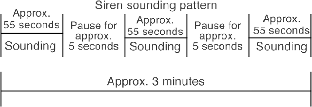 Siren sounding pattern