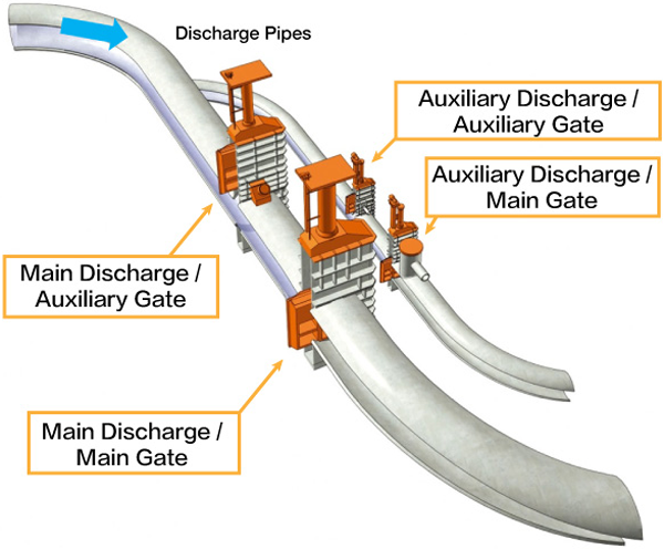 Discharge facilities for water utilization