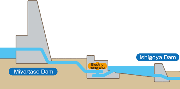 Current reservoir water level