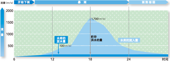 洪水期宫濑水坝流入的水量和防水量的计划