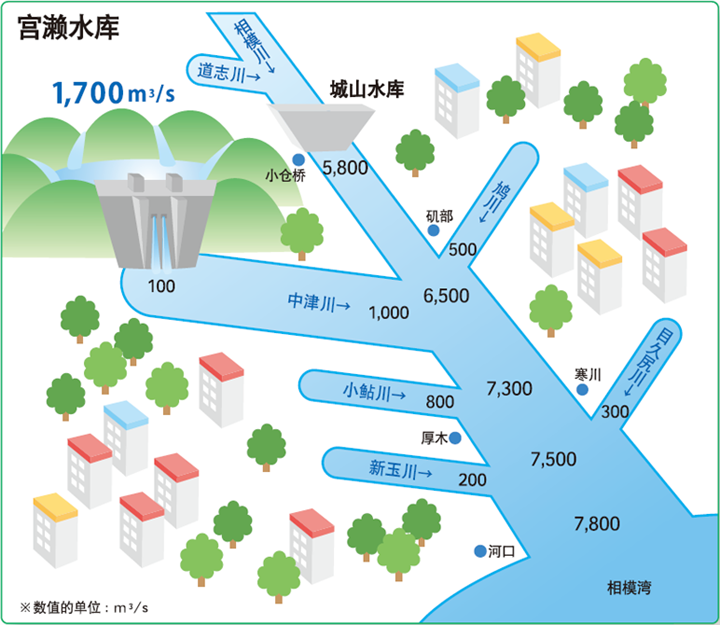 相模川计划流量分配图