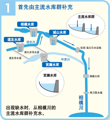 Water Supply from Dams on the Mainstream