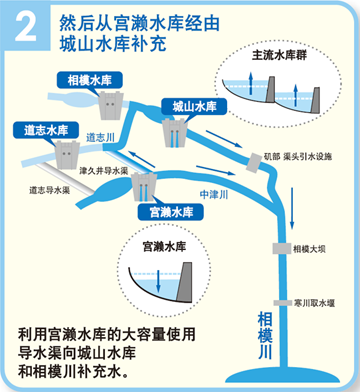 Next, water is taken from Miyagase Dam via Shiroyama Dam