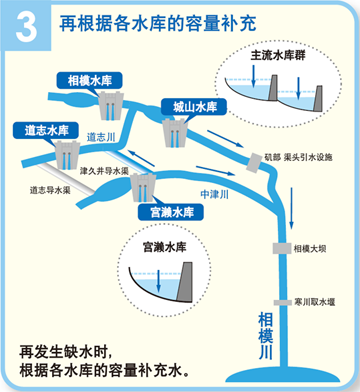 Finally, water is supplied depending on the storage capacity of each dam