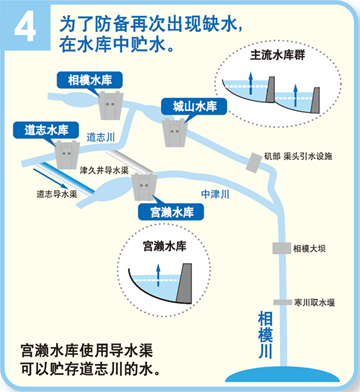 Water is stored in dams to prepare for possible water shortages