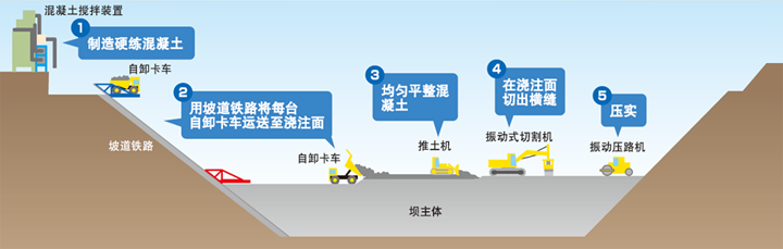 RCD施工方法的流程