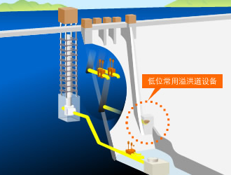 低位常用溢洪道设备