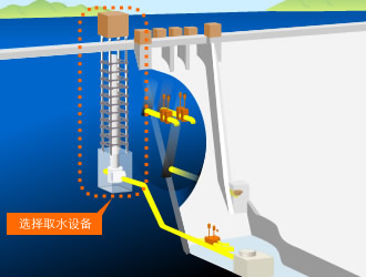 选择取水设备