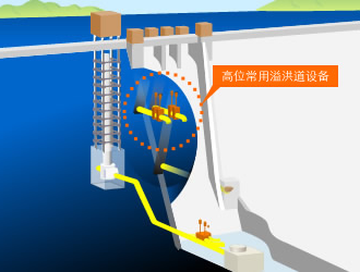 高位常用溢洪道设备