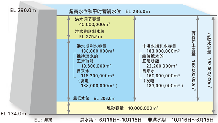 宫濑水坝的容量分配