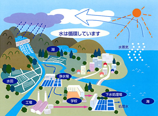 どうして川の水はなくならないの