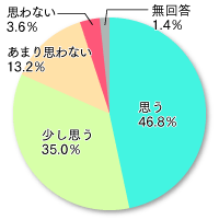 外環 千葉県区間 アンケート集計結果 外環 千葉県区間 アンケート集計結果