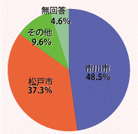 円グラフ