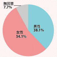 円グラフ