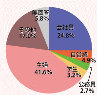 円グラフ