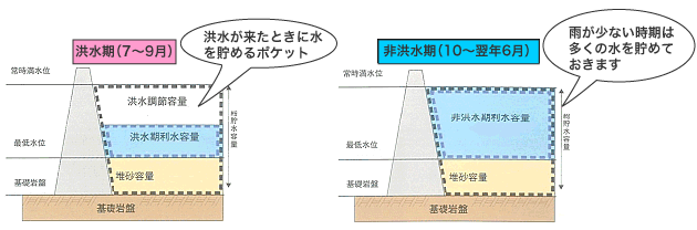利根川ダム統合管理事務所｜ダムの役割