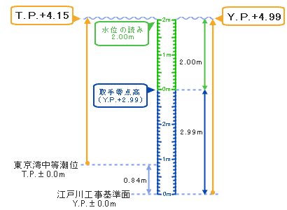 海抜 と 標高 の 違い