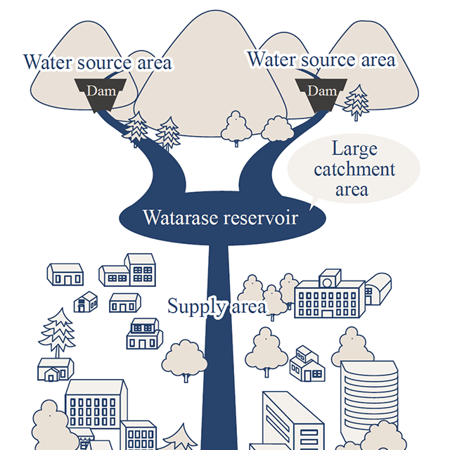 [Drawing]Benefits of Watarase Reservoir