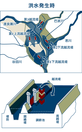 【図】洪水時には越流堤より調節池内へ水が流れ込み下流に流れる水の量を減らす