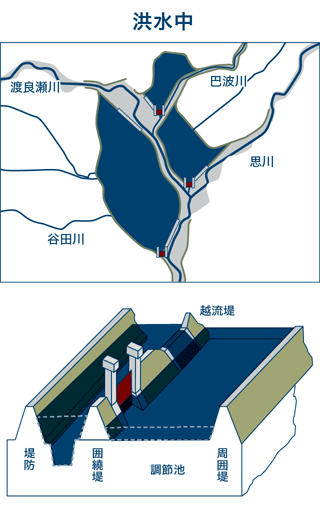 【図】洪水が収まるまで、調節池内で水を貯め込む