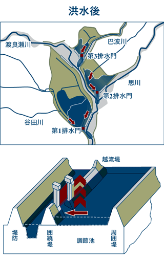 【図】洪水が収まると排水門をあけて調節池に貯まった水を川に流す